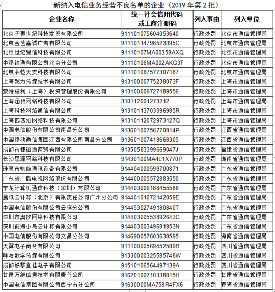 27家企業(yè)列入電信業(yè)務(wù)經(jīng)營(yíng)不良名單 電信、移動(dòng)等企業(yè)被通報(bào)