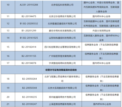 工信部注銷144家企業跨地區增值電信業務經營許可證，強化電信市場監管